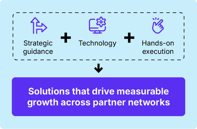 Strategic guidance plus technology plus hands-on execution equals solutions that drive measurable growth across partner networks